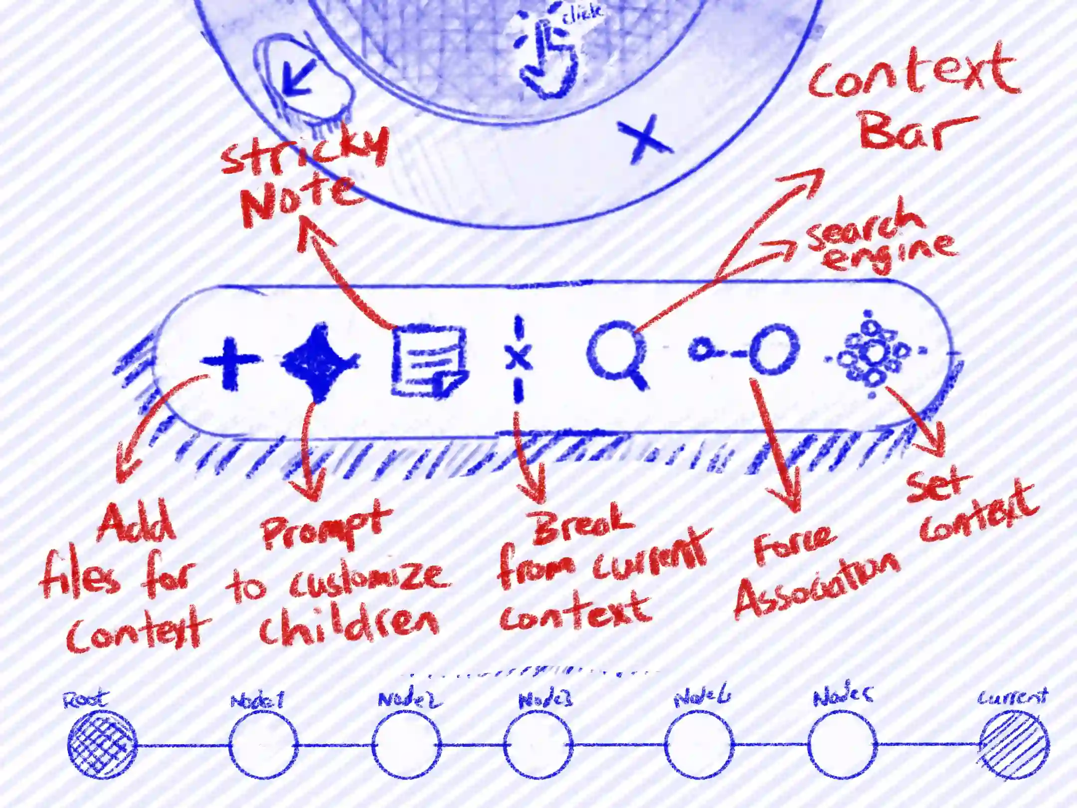 An annotated sketch of the node context bar, every control labelled with the action it fires